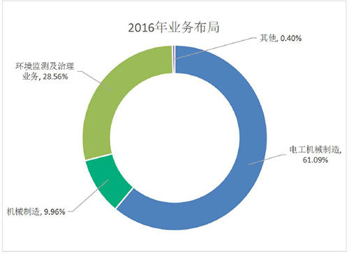 跨界做环保的土豪企业那么多 都赚钱了吗？