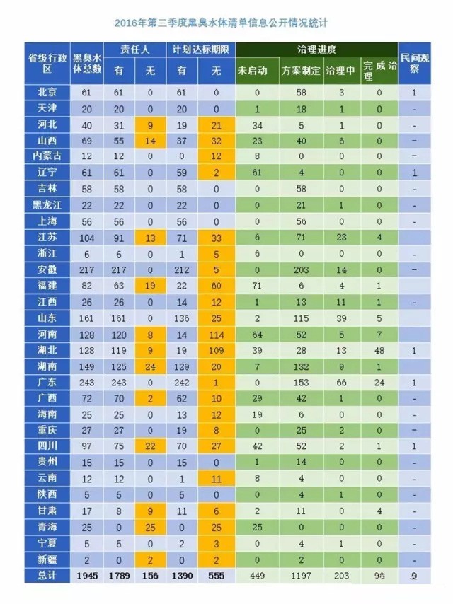 2016年全国黑臭水体治理的最新进展