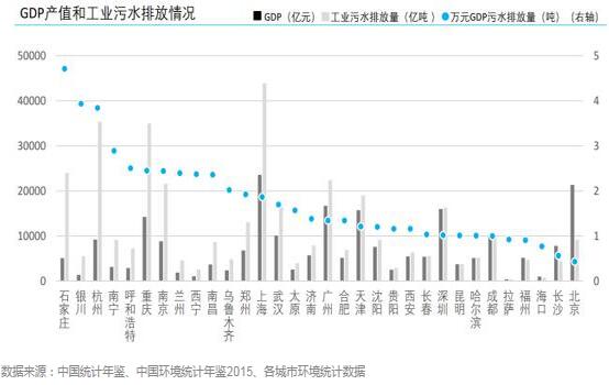 城市与污水——中国主要城市水处理大数据报告