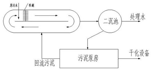 污水处理知识篇：5种细分活性污泥法优点分析