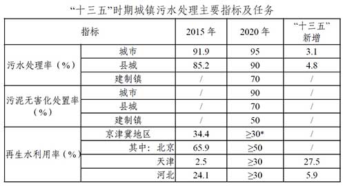 两部委印发十三五污水处理规划意见稿 5年内城市污水处理率95%