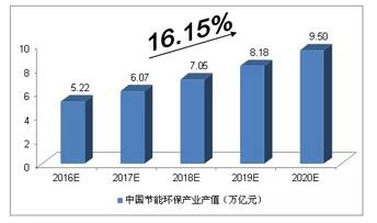 中国制造2025对环保行业的启示