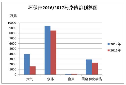 环保部预算解读：水体处理仍是重点 大气治理有望突破