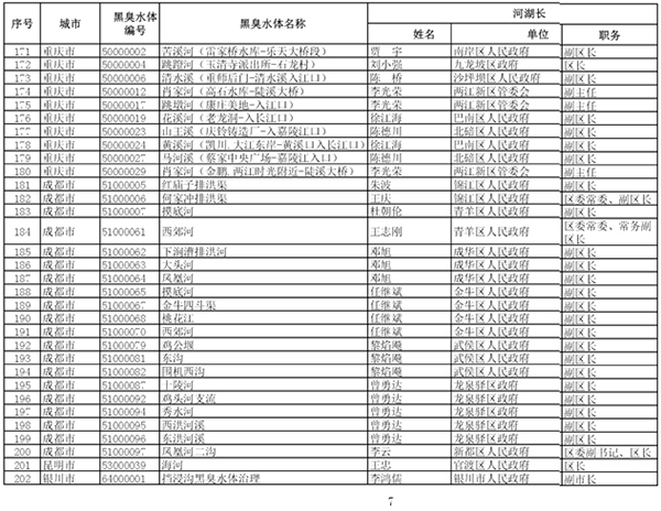 住建部携环保部整治黑臭水体：对影响较大的205个挂牌督办