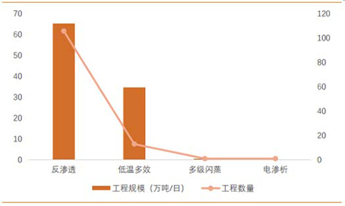 2017中国海水淡化行业现状分析与市场前景预测