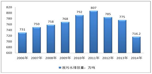 2017年污水处理基本情况统计及前景趋势分析