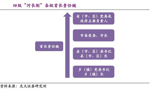 “水十条”催生万亿市场 五大流域水污染依旧在