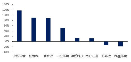 2016年中国水处理行业收入及利润增长情况分析