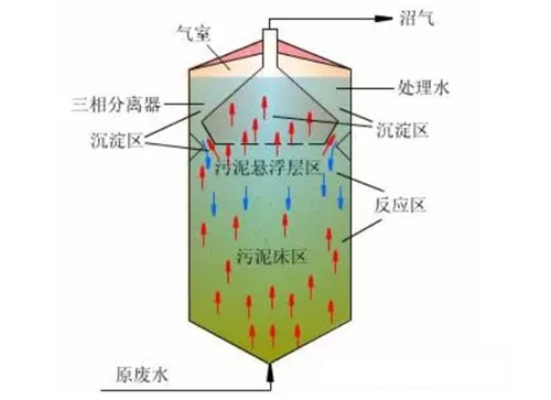 污水处理设备之厌氧反应器种类汇总及优劣分析