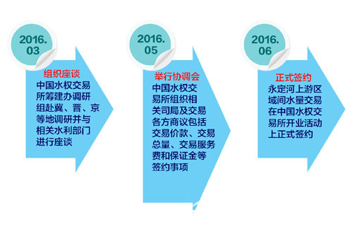 水权交易成功案例带给我们什么？