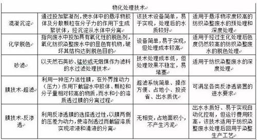 一文了解纺织染整废水处理工艺