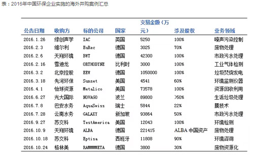 年终盘点之海外并购 逆全球化难掩环保海淘热情