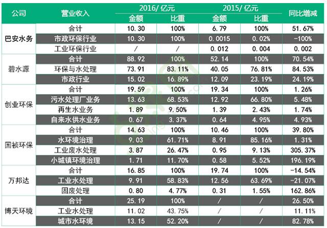 从几大环保水处理公司看水处理市场走向