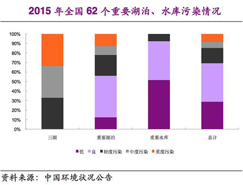 “水十条”催生万亿市场 五大流域水污染依旧在