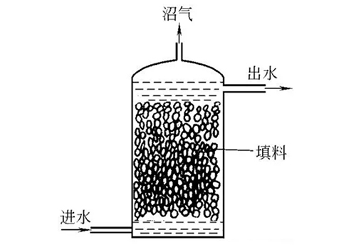 污水处理设备之厌氧反应器种类汇总及优劣分析