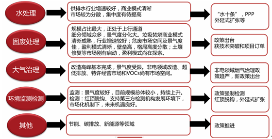 2017年中国环保行业政策+资金+投资分析