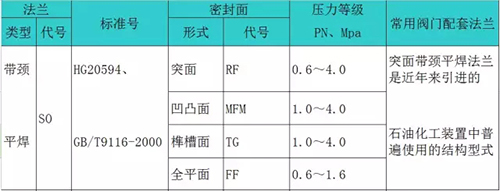 管材配件知识储备：法兰类型大全（一）