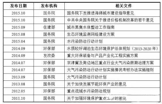 中国环保产业政策一览及发展前景分析