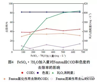 混凝-Fenton法深度处理维生素B12废水