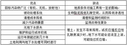 地下水修复技术：PRB技术的优缺点