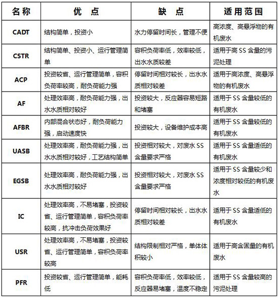 污水处理设备之厌氧反应器种类汇总及优劣分析