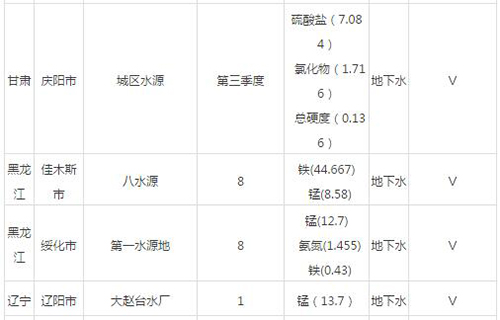 研究报告：2016年全国饮用水水源地水质大起底