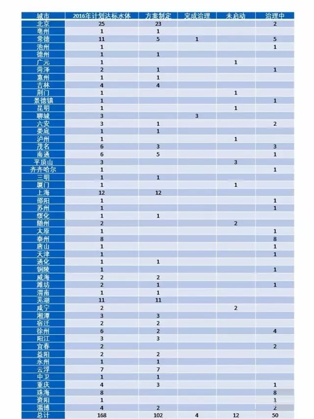 2016年全国黑臭水体治理的最新进展