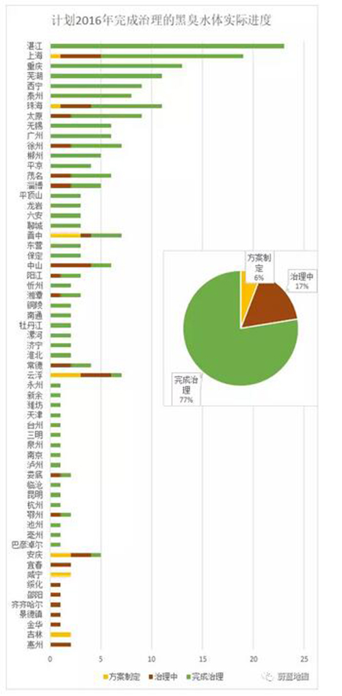 黑臭河治理一年 2000余河湖治好了多少？