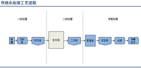 膜技术水处理行业深度调研报告