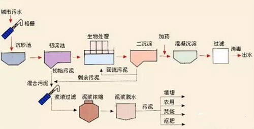 污水三级处理工艺 你不懂就out了