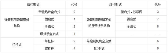 水处理设备之阀门型号编制图解及完整解读