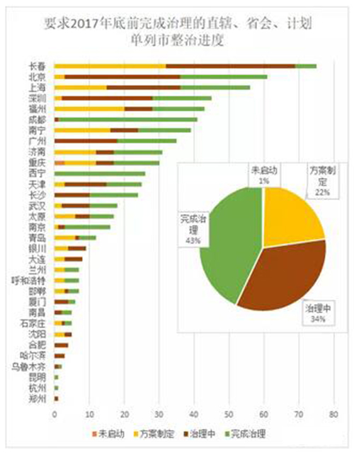 黑臭河治理一年 2000余河湖治好了多少？