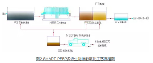 桑德的村镇污水及流域水环境治理整体解决方案