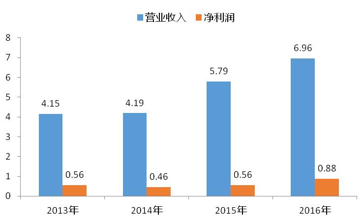 环保主板上市公司首份年报披露 雪浪环境净利润同比增长56.84%