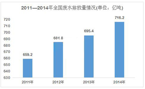 涉水行业需配排污许可证 污水处理迎发展良机