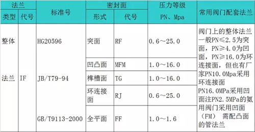 管材配件知识储备：法兰类型大全（一）