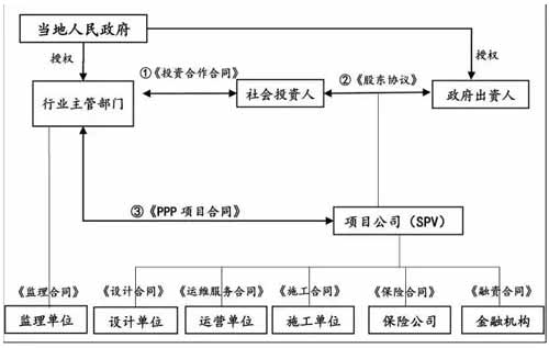 PPP模式在农村生活污水治理工程项目中的运作