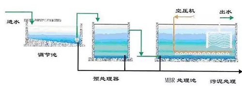 污水三级处理工艺 你不懂就out了