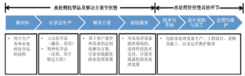 因用制宜筛选工艺 污水处理产业价值链正在形成