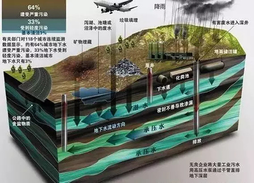 中国地下水污染严重 治理需1000年 谁造的孽？