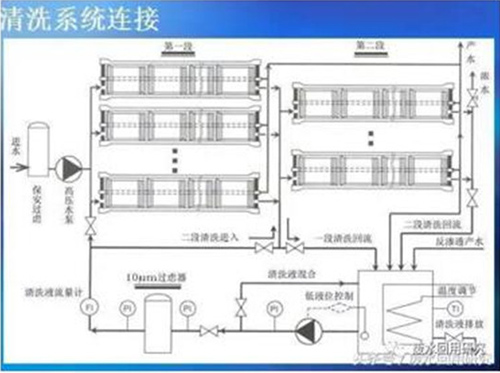 RO操作人员须知的几个注意事项