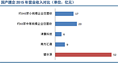 膜技术水处理行业深度调研报告