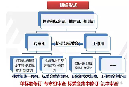 海绵城市建设 多专业、多标准如何衔接？