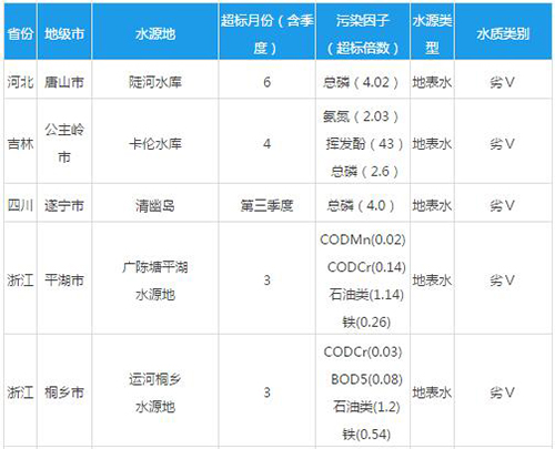 研究报告：2016年全国饮用水水源地水质大起底