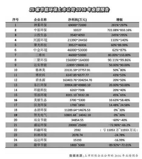 盘点节能环保行业业绩中的“三、四、五”