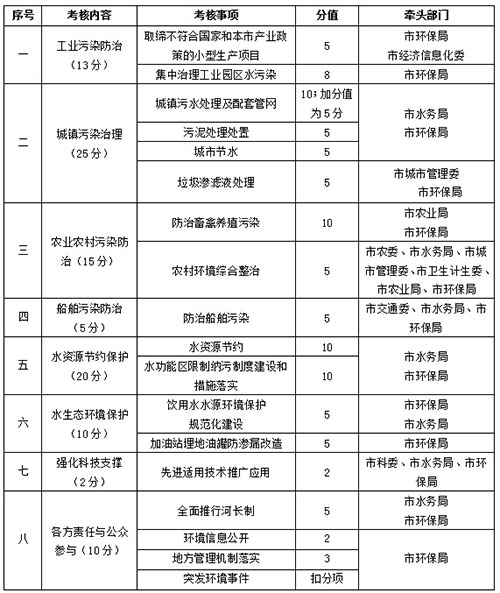 北京环保局印发水污染防治考核办法 未通过将暂停审批新增排污物项目