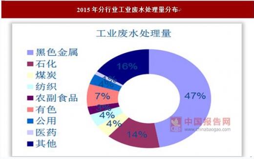 2017年我国工业污水行业市场规模与集中式工业园区模式分析