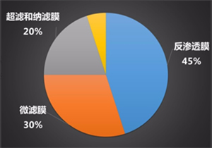 膜技术水处理行业深度调研报告