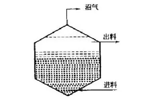 污水处理设备之厌氧反应器种类汇总及优劣分析