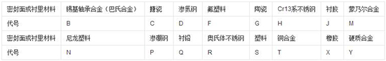 水处理设备之阀门型号编制图解及完整解读